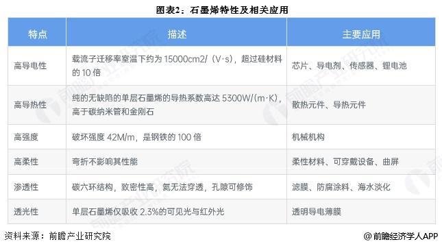 预见2025：《2025年中国石墨烯行业全景图谱》（附市场现状、竞争格局和发展趋势等）(图2)