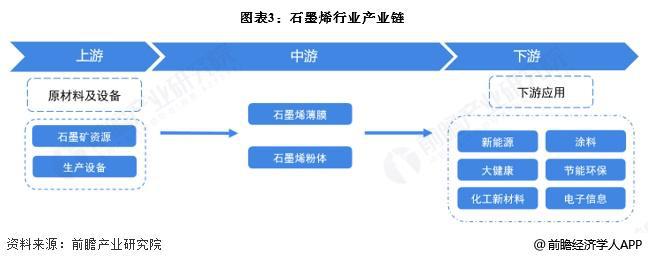 预见2025：《2025年中国石墨烯行业全景图谱》（附市场现状、竞争格局和发展趋势等）(图3)