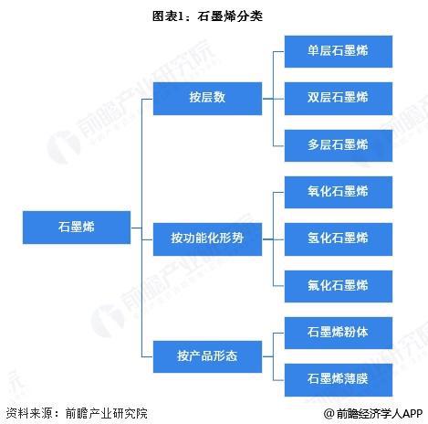 预见2025：《2025年中国石墨烯行业全景图谱》（附市场现状、竞争格局和发展趋势等）