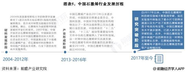 预见2025：《2025年中国石墨烯行业全景图谱》（附市场现状、竞争格局和发展趋势等）(图5)