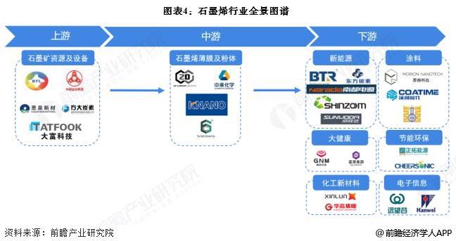 预见2025：《2025年中国石墨烯行业全景图谱》（附市场现状、竞争格局和发展趋势等）(图4)